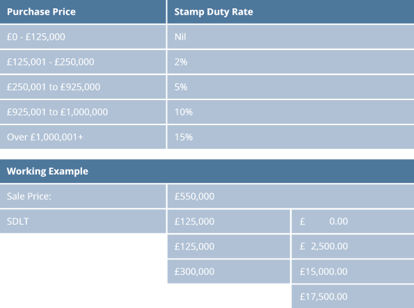 stamp-duty-table - Chartwell Land & New Homes